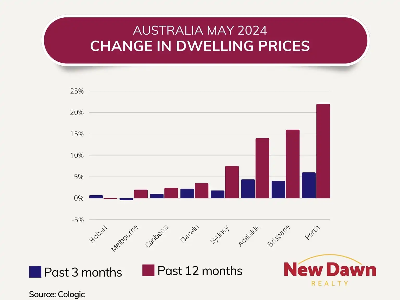 Australia 12 Month Dwelling Prices